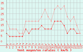 Courbe de la force du vent pour Melle (Be)