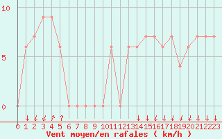 Courbe de la force du vent pour Paganella