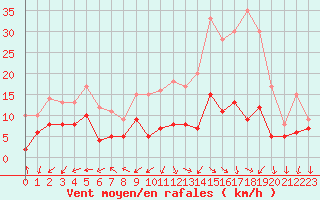 Courbe de la force du vent pour Rodez (12)