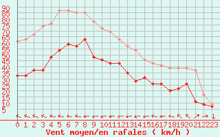 Courbe de la force du vent pour Ile du Levant (83)