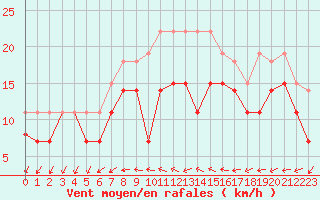 Courbe de la force du vent pour Lorient (56)