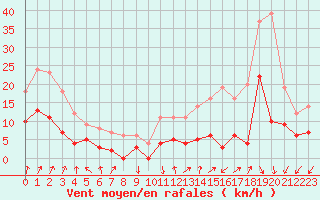 Courbe de la force du vent pour Longchamp (75)