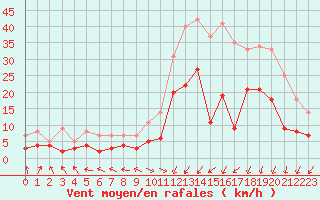 Courbe de la force du vent pour Guret Saint-Laurent (23)