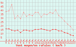 Courbe de la force du vent pour Baraque Fraiture (Be)