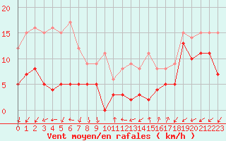 Courbe de la force du vent pour Annecy (74)