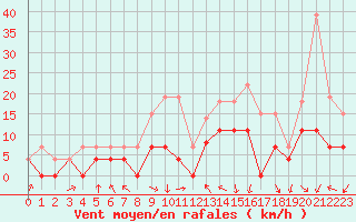 Courbe de la force du vent pour Chambry / Aix-Les-Bains (73)