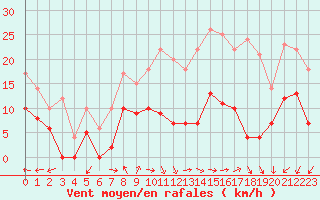 Courbe de la force du vent pour Creil (60)