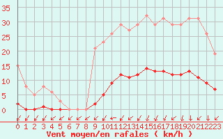 Courbe de la force du vent pour Lamballe (22)