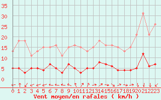 Courbe de la force du vent pour Sorcy-Bauthmont (08)