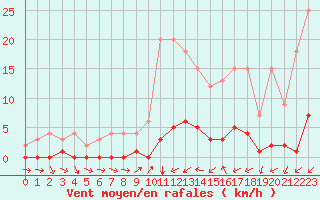 Courbe de la force du vent pour Saint-Michel-d