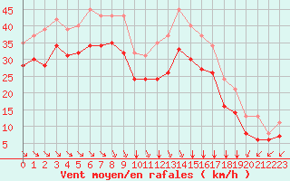 Courbe de la force du vent pour Chatelaillon-Plage (17)