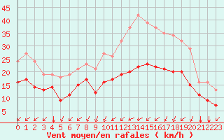 Courbe de la force du vent pour Saint-Mdard-d