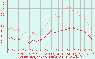 Courbe de la force du vent pour Saint-Romain-de-Colbosc (76)