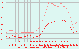 Courbe de la force du vent pour Sgur-le-Chteau (19)