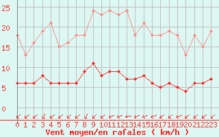 Courbe de la force du vent pour Gros-Rderching (57)