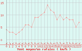 Courbe de la force du vent pour Douzy (08)