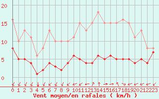 Courbe de la force du vent pour Saint-Martial-de-Vitaterne (17)
