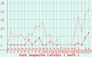 Courbe de la force du vent pour Agde (34)