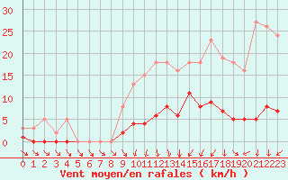 Courbe de la force du vent pour Donnemarie-Dontilly (77)