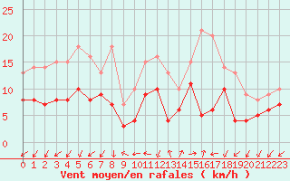 Courbe de la force du vent pour Ajaccio - Campo dell