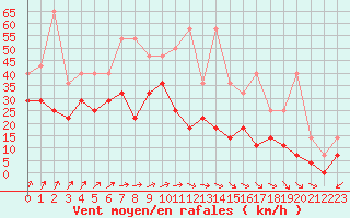 Courbe de la force du vent pour Lige Bierset (Be)