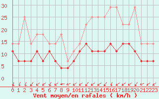 Courbe de la force du vent pour Charleroi (Be)