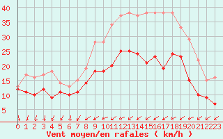 Courbe de la force du vent pour Orlans (45)