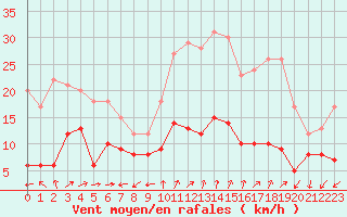 Courbe de la force du vent pour Nice-Rimiez (06)