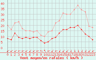 Courbe de la force du vent pour Caen (14)