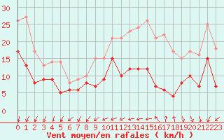 Courbe de la force du vent pour Cognac (16)