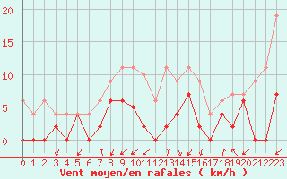Courbe de la force du vent pour Grenoble/agglo Le Versoud (38)