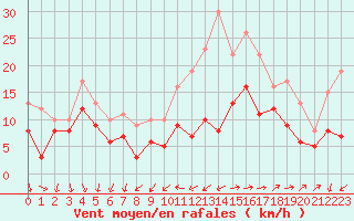 Courbe de la force du vent pour Quimper (29)