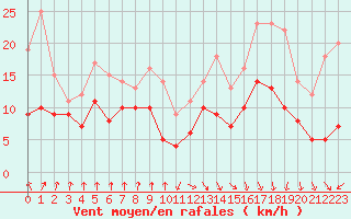 Courbe de la force du vent pour Pointe de Socoa (64)
