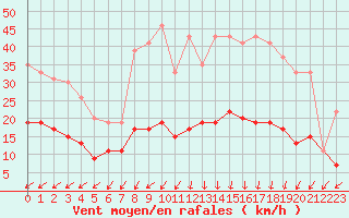 Courbe de la force du vent pour Cap de la Hve (76)