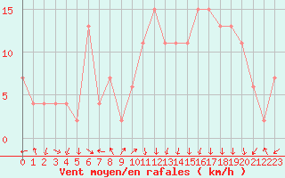 Courbe de la force du vent pour Madrid / Barajas (Esp)