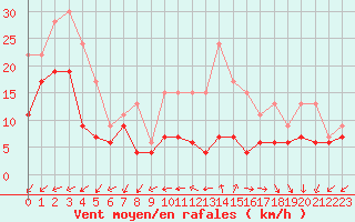 Courbe de la force du vent pour Limoges (87)