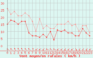 Courbe de la force du vent pour Chlons-en-Champagne (51)