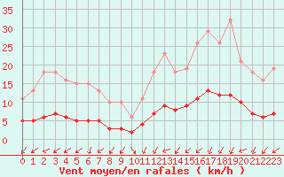 Courbe de la force du vent pour Charmant (16)