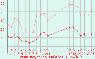 Courbe de la force du vent pour Boulaide (Lux)