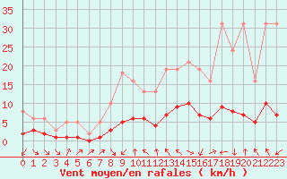 Courbe de la force du vent pour Voiron (38)