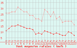 Courbe de la force du vent pour Lemberg (57)