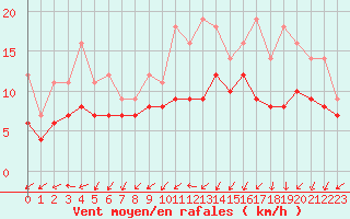Courbe de la force du vent pour Izegem (Be)