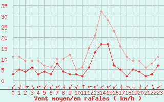 Courbe de la force du vent pour Annecy (74)