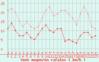 Courbe de la force du vent pour Le Mans (72)