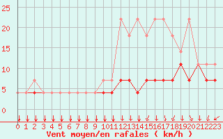 Courbe de la force du vent pour Chivres (Be)