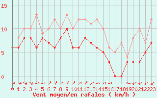 Courbe de la force du vent pour Melun (77)