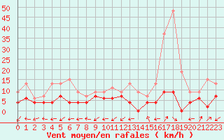 Courbe de la force du vent pour Grenoble/agglo Le Versoud (38)
