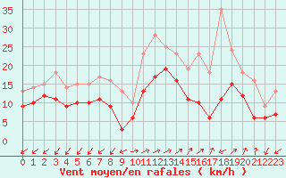 Courbe de la force du vent pour Ajaccio - Campo dell