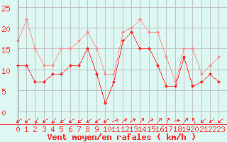 Courbe de la force du vent pour Ajaccio - Campo dell
