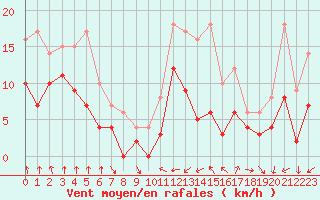 Courbe de la force du vent pour Dax (40)